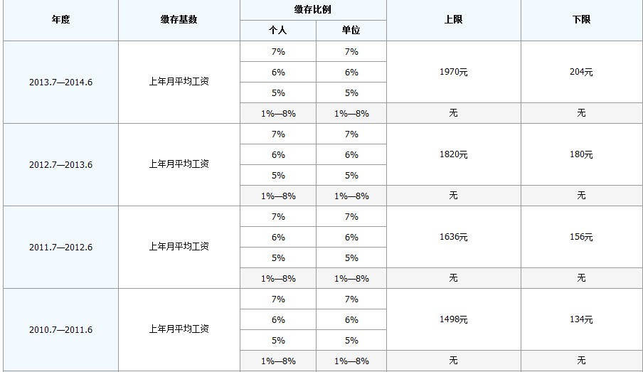 最新公积金卡回收比例是多少方法分析(最方便真实的宣威公积金卡被吞了怎么办方法)