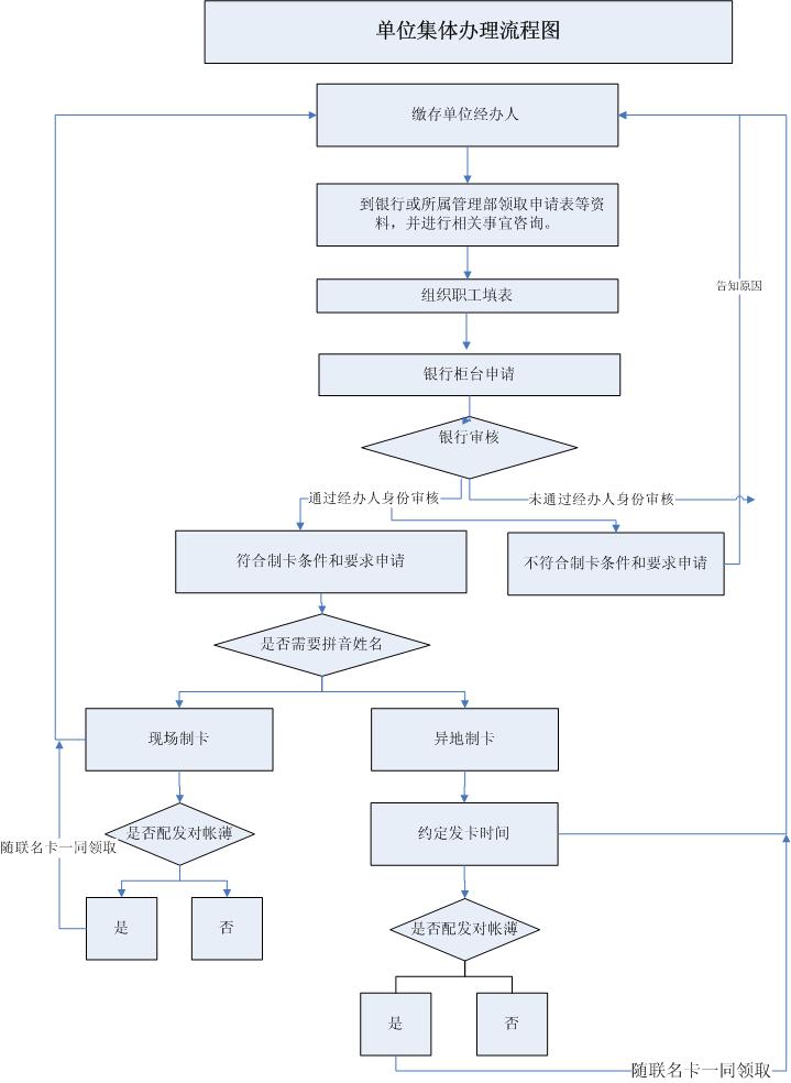 最新公积金卡网上激活流程图方法分析(最方便真实的宣威公积金卡网上激活流程图片方法)