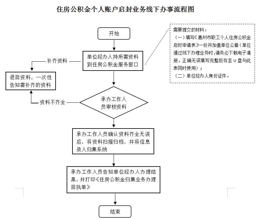 最新公积金卡网上激活流程图方法分析(最方便真实的宣威公积金卡网上激活流程图片方法)