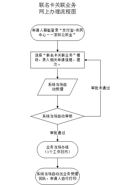最新公积金卡需要去哪里办理方法分析(最方便真实的宣威公积金卡需要去哪里办理业务方法)