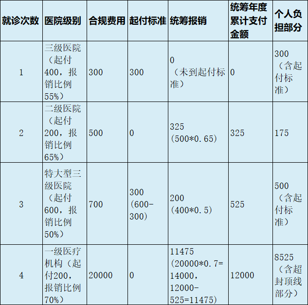 最新医疗报销90%怎么计算方法分析(最方便真实的宣威医保90%报销比例方法)